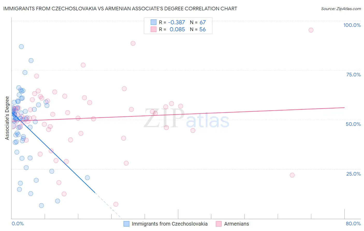 Immigrants from Czechoslovakia vs Armenian Associate's Degree