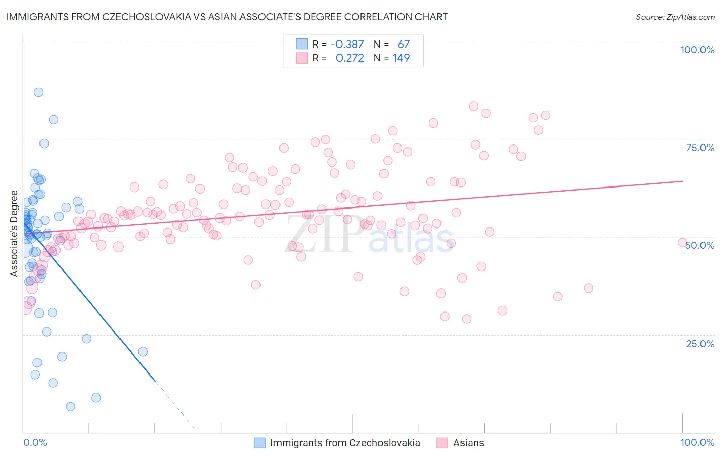 Immigrants from Czechoslovakia vs Asian Associate's Degree