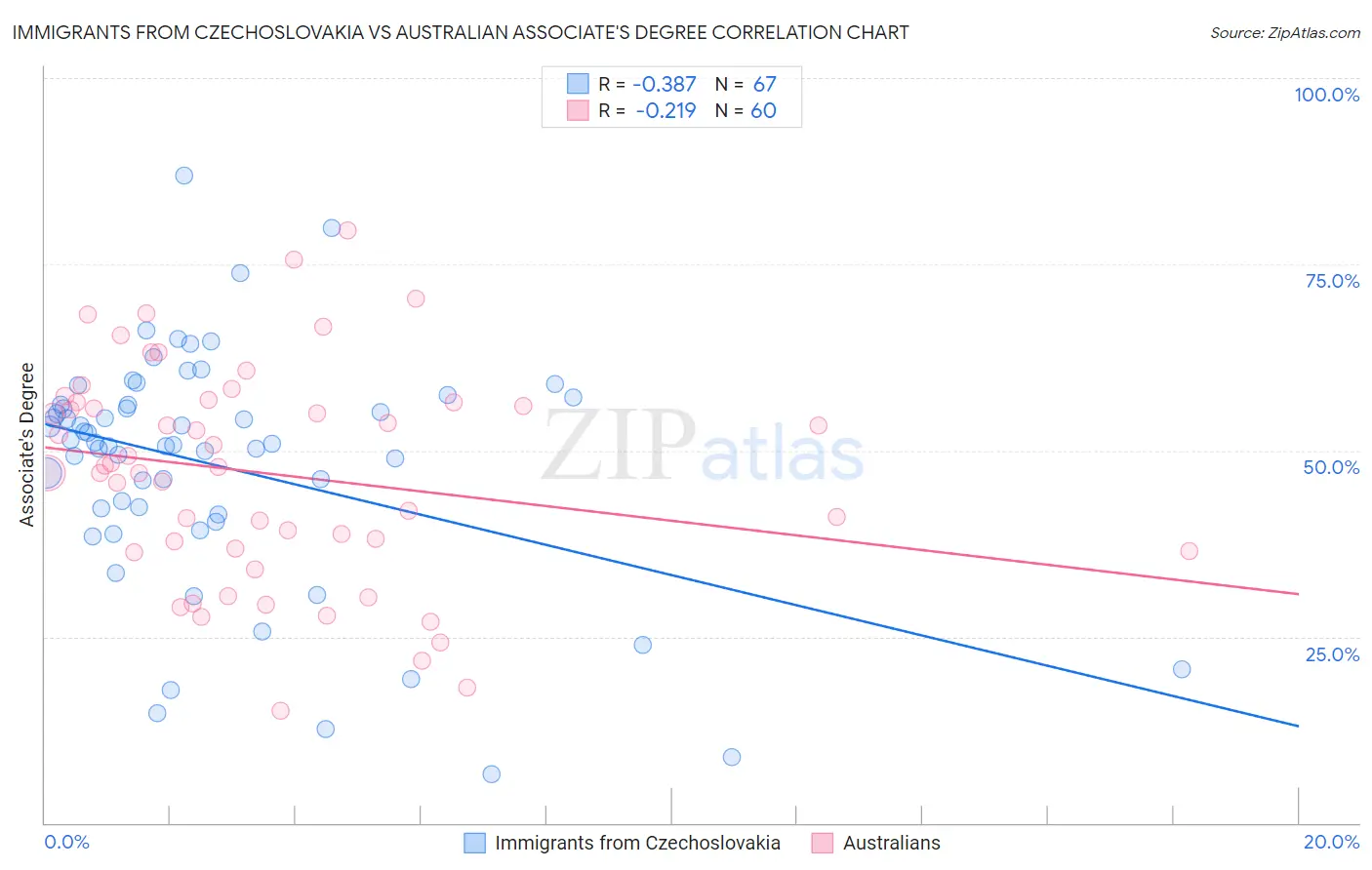 Immigrants from Czechoslovakia vs Australian Associate's Degree