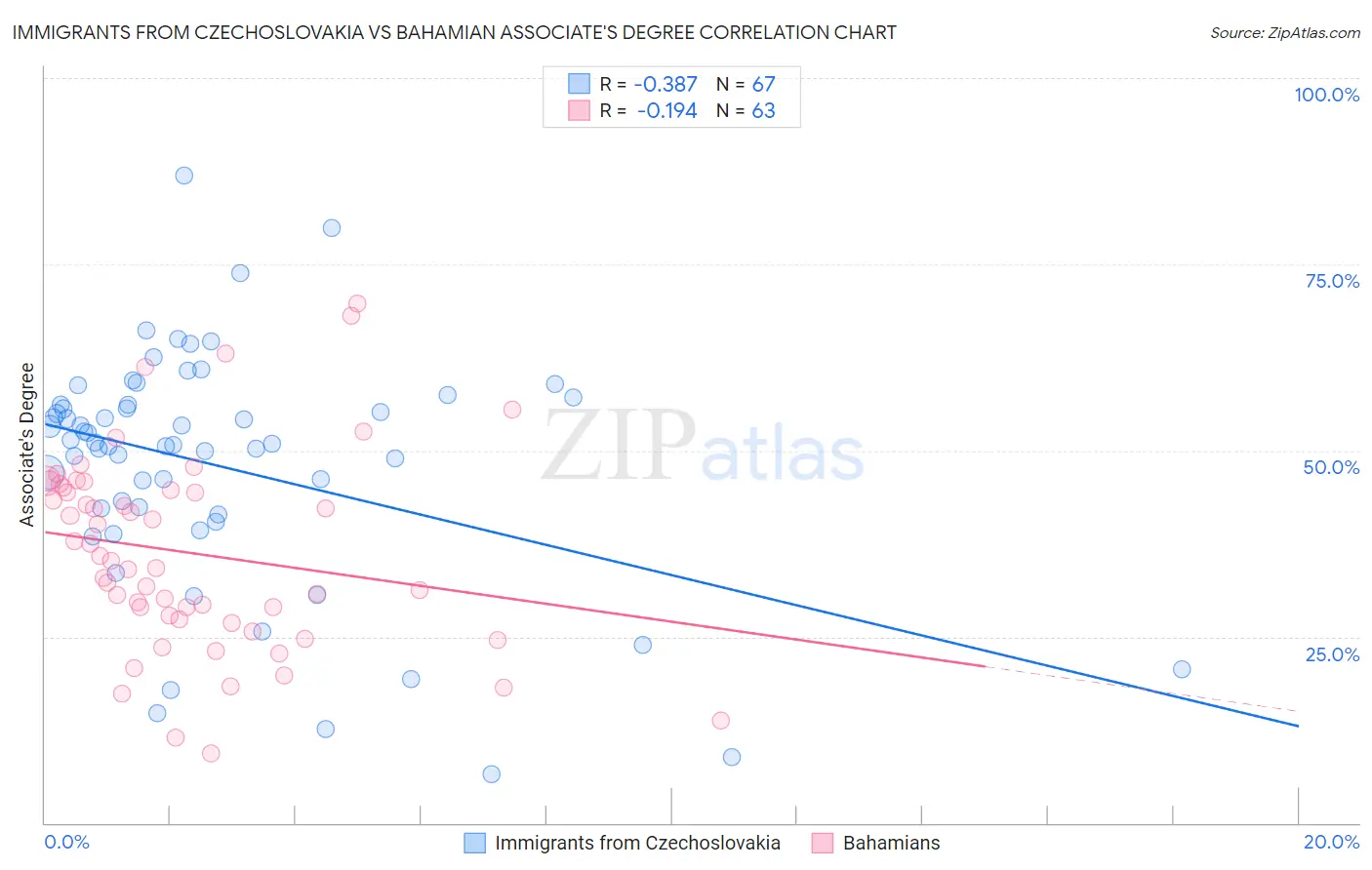 Immigrants from Czechoslovakia vs Bahamian Associate's Degree