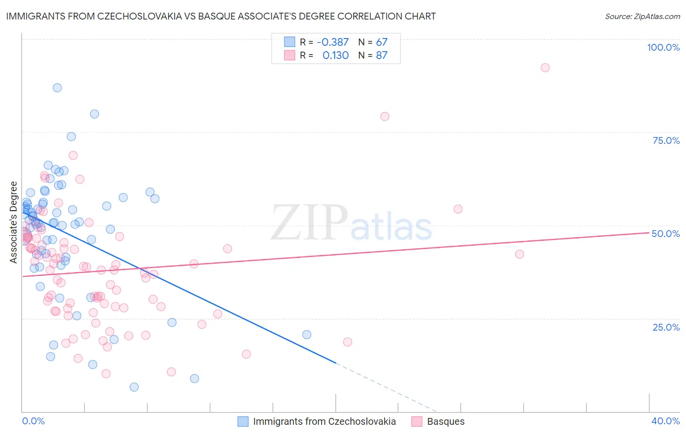 Immigrants from Czechoslovakia vs Basque Associate's Degree