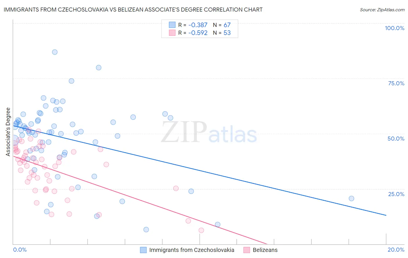 Immigrants from Czechoslovakia vs Belizean Associate's Degree