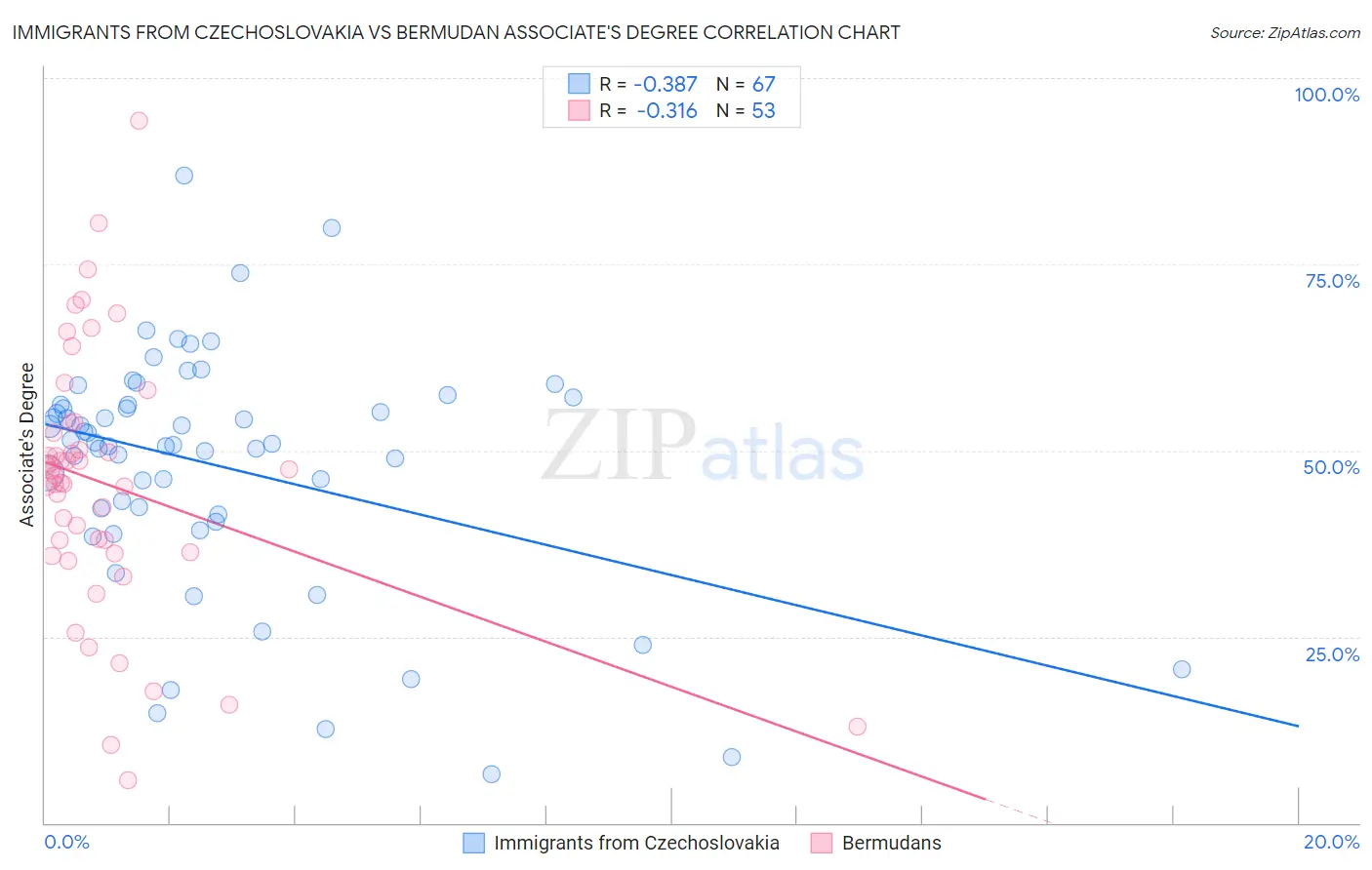 Immigrants from Czechoslovakia vs Bermudan Associate's Degree