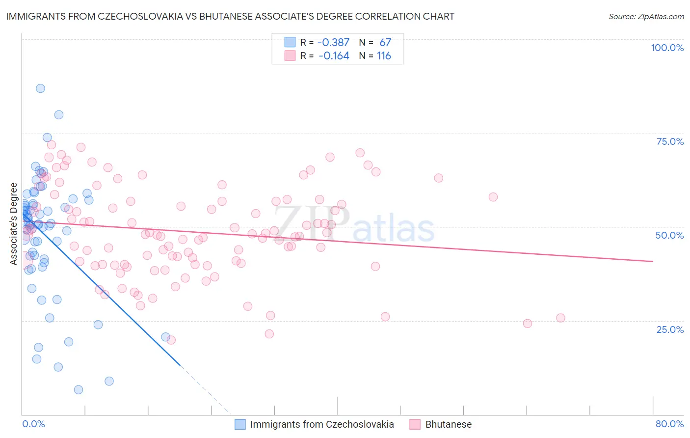 Immigrants from Czechoslovakia vs Bhutanese Associate's Degree