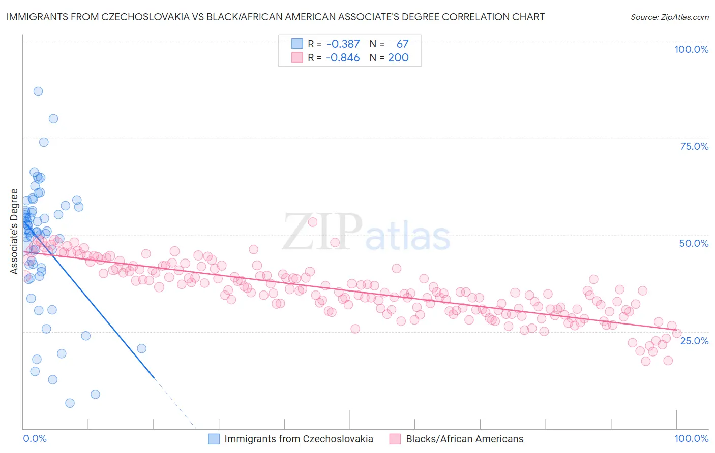 Immigrants from Czechoslovakia vs Black/African American Associate's Degree