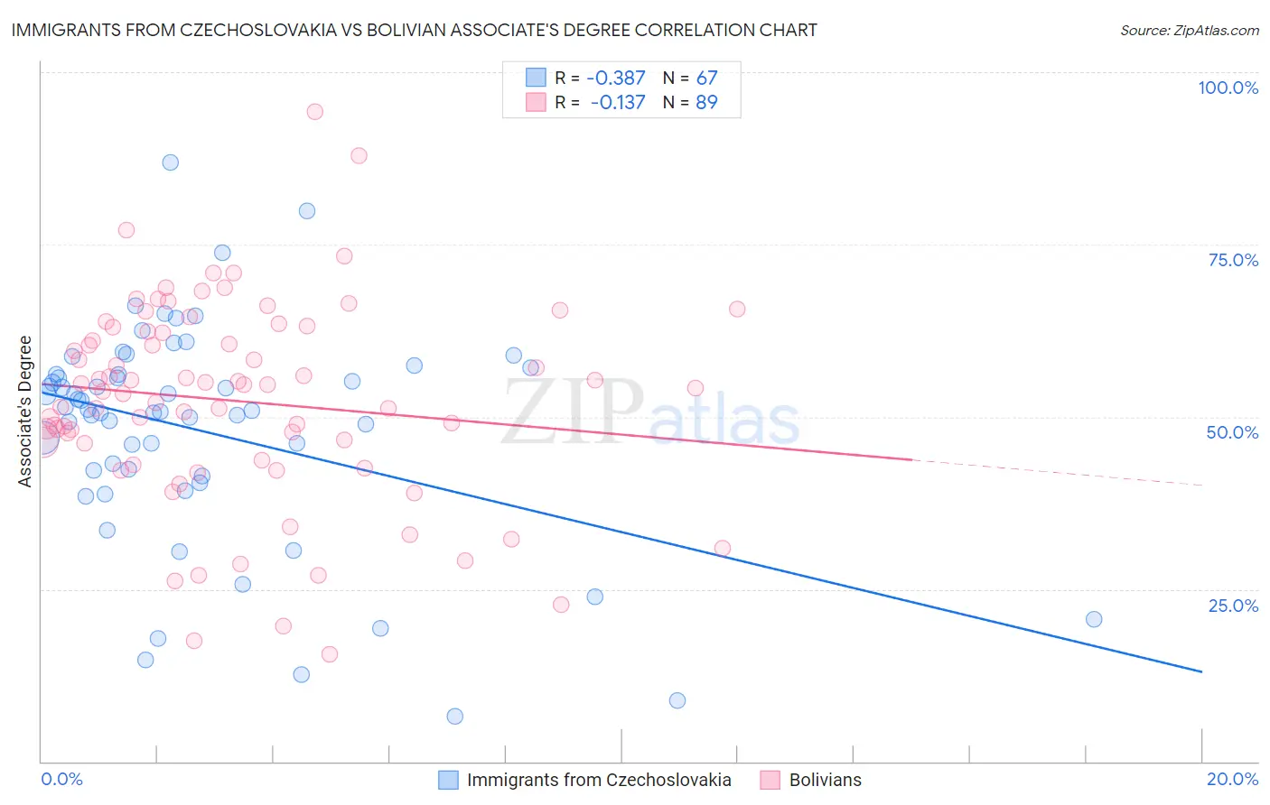 Immigrants from Czechoslovakia vs Bolivian Associate's Degree