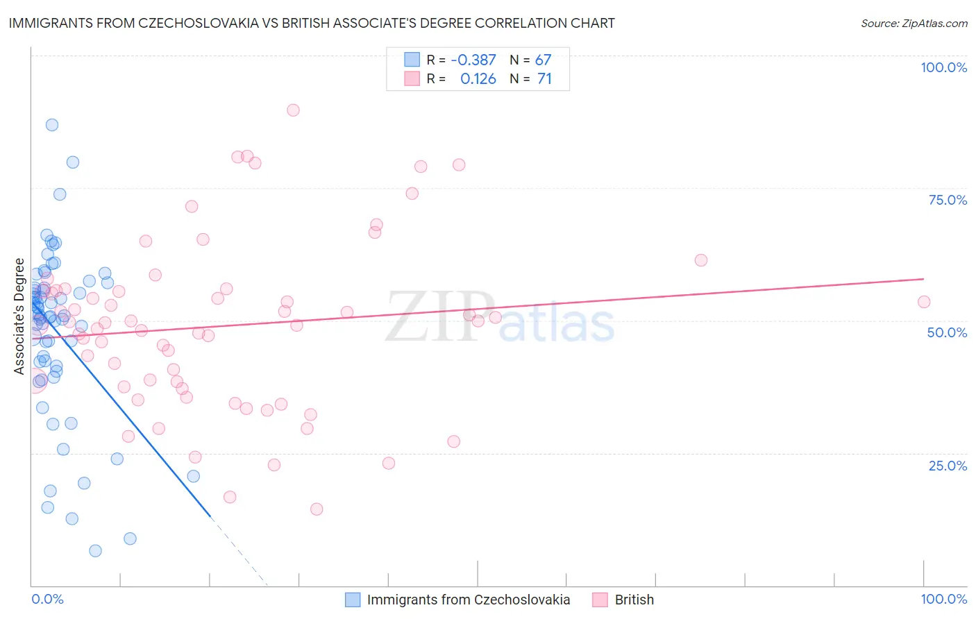 Immigrants from Czechoslovakia vs British Associate's Degree