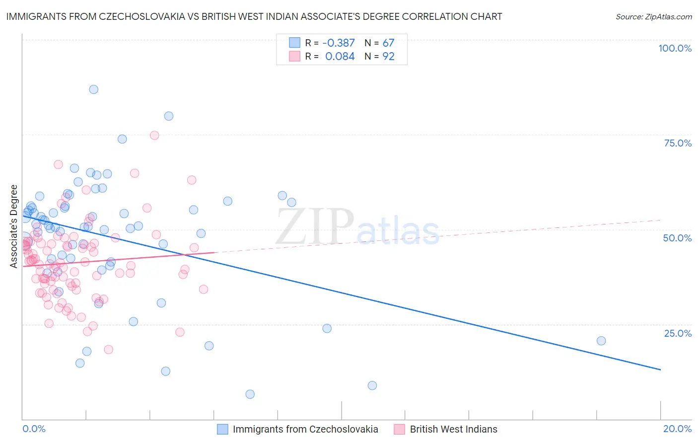 Immigrants from Czechoslovakia vs British West Indian Associate's Degree