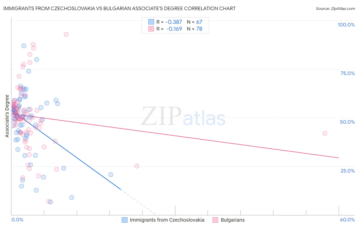 Immigrants from Czechoslovakia vs Bulgarian Associate's Degree