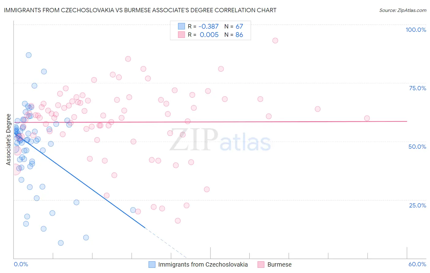Immigrants from Czechoslovakia vs Burmese Associate's Degree