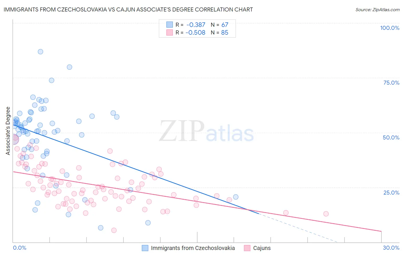Immigrants from Czechoslovakia vs Cajun Associate's Degree