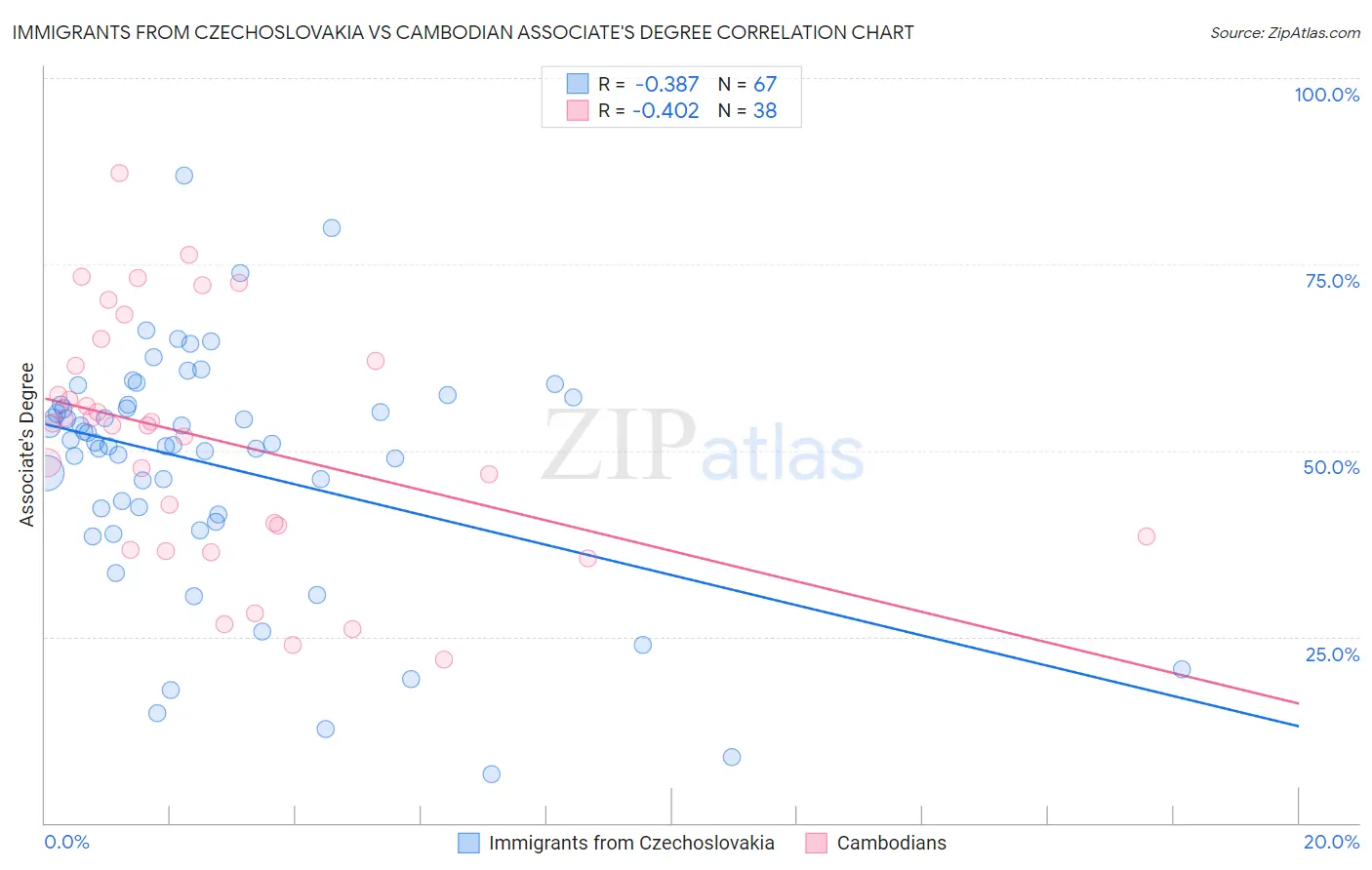 Immigrants from Czechoslovakia vs Cambodian Associate's Degree