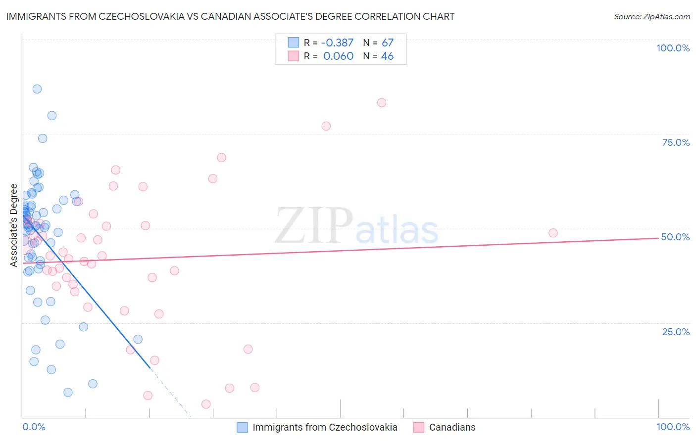 Immigrants from Czechoslovakia vs Canadian Associate's Degree