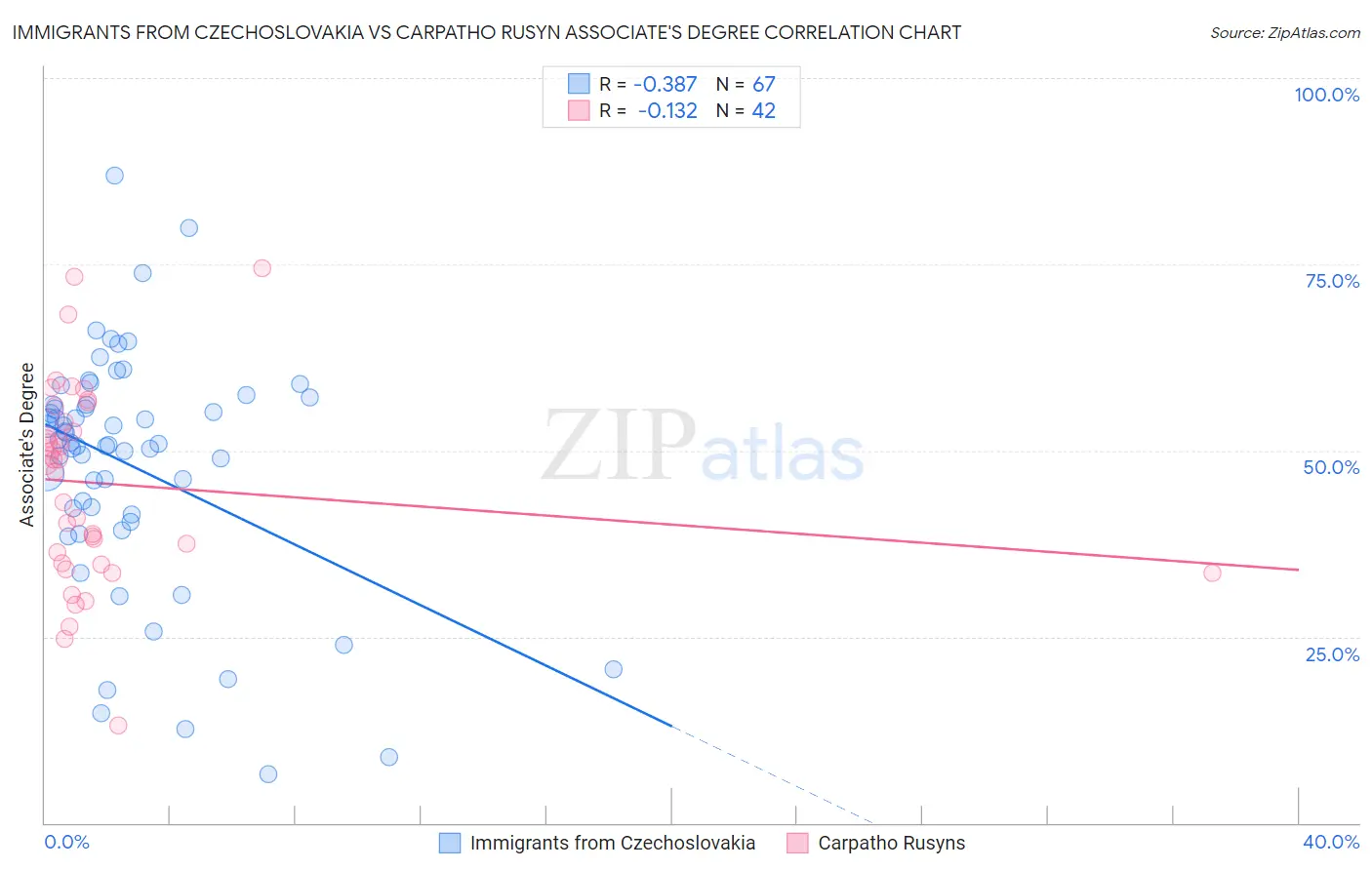Immigrants from Czechoslovakia vs Carpatho Rusyn Associate's Degree