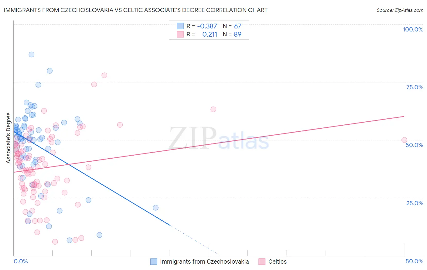 Immigrants from Czechoslovakia vs Celtic Associate's Degree