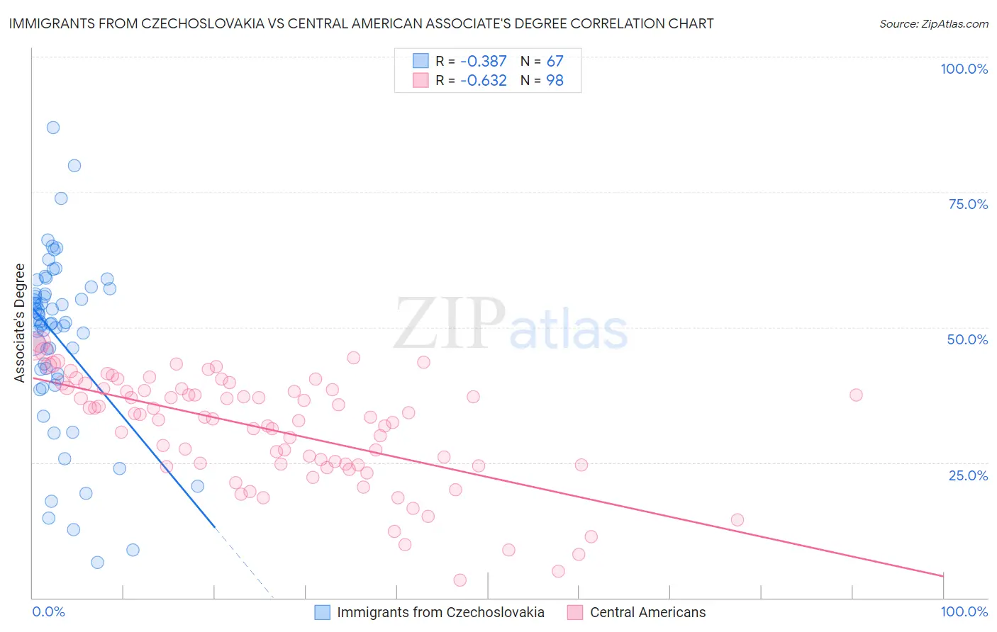 Immigrants from Czechoslovakia vs Central American Associate's Degree
