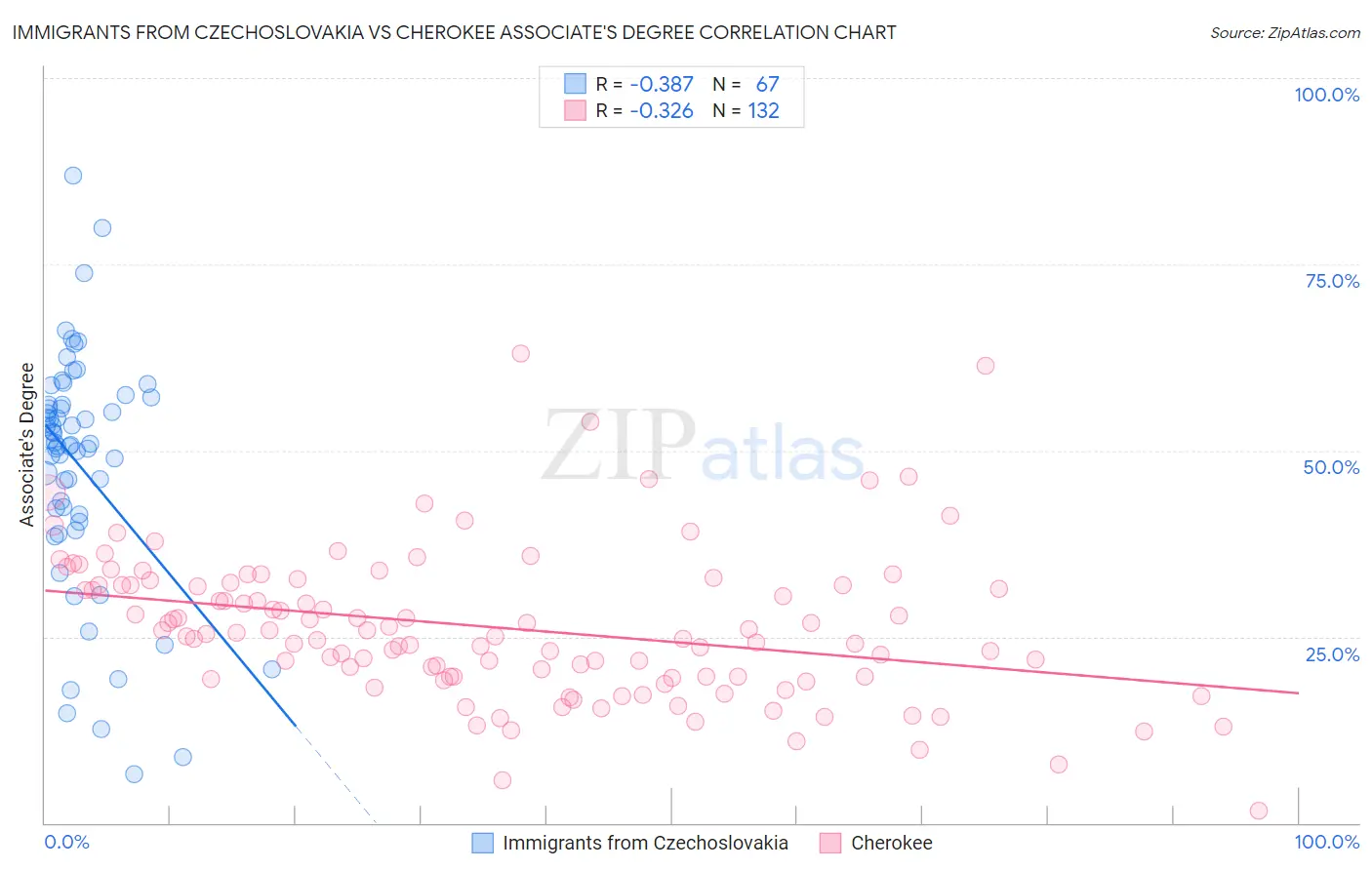 Immigrants from Czechoslovakia vs Cherokee Associate's Degree
