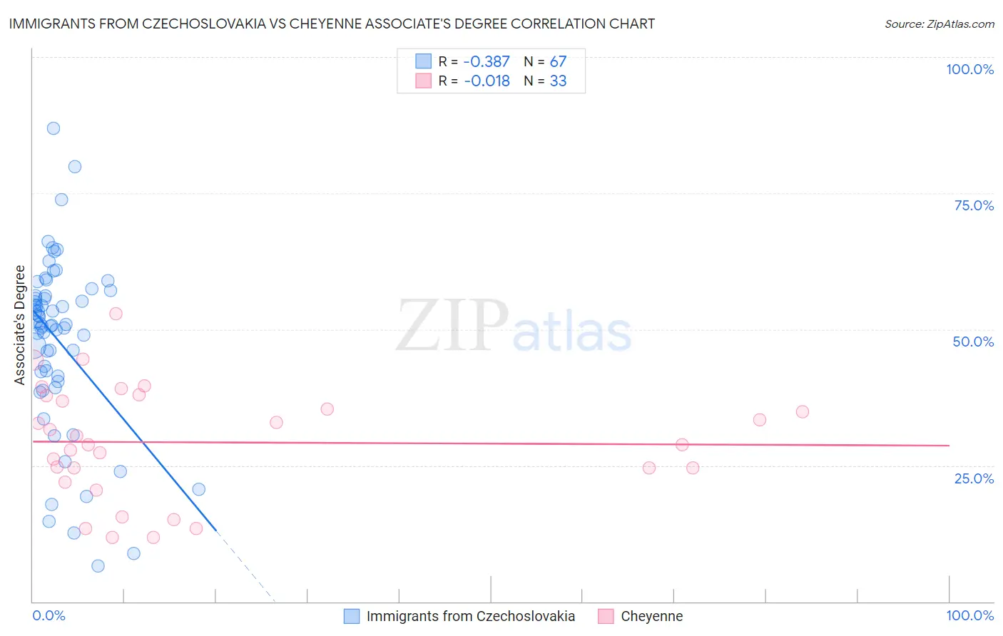 Immigrants from Czechoslovakia vs Cheyenne Associate's Degree