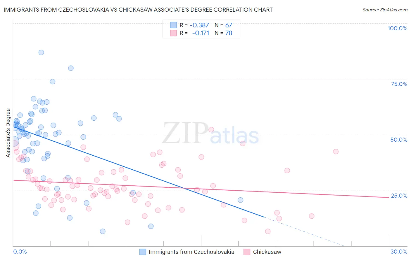 Immigrants from Czechoslovakia vs Chickasaw Associate's Degree