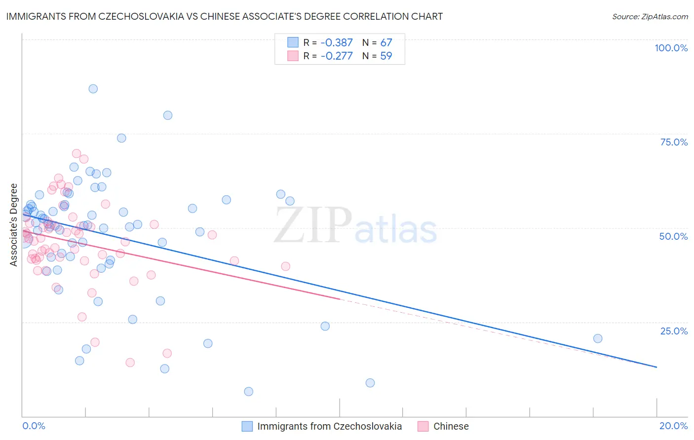Immigrants from Czechoslovakia vs Chinese Associate's Degree