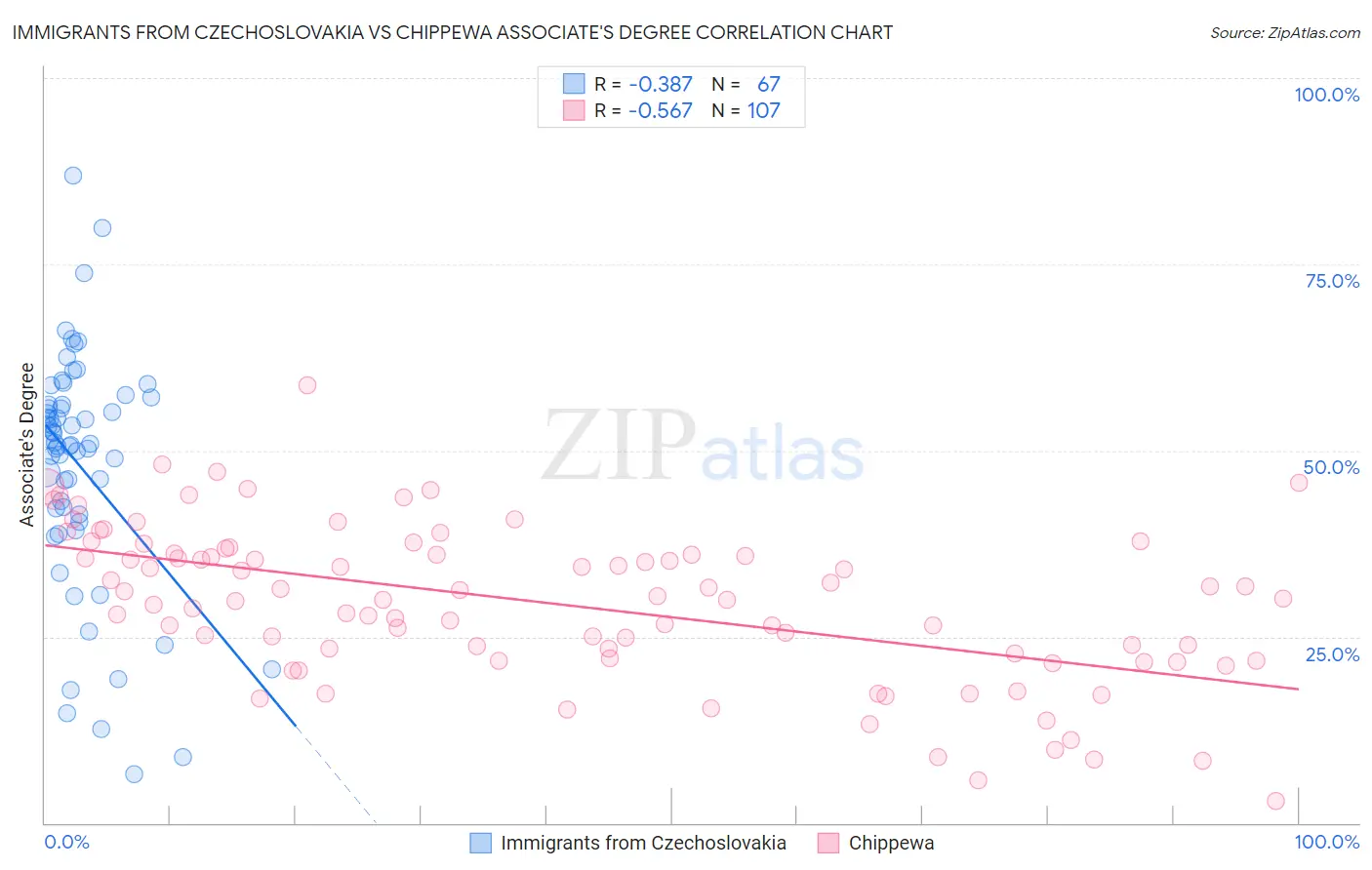 Immigrants from Czechoslovakia vs Chippewa Associate's Degree