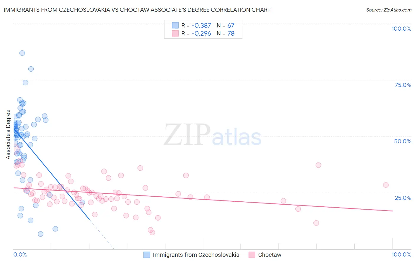 Immigrants from Czechoslovakia vs Choctaw Associate's Degree