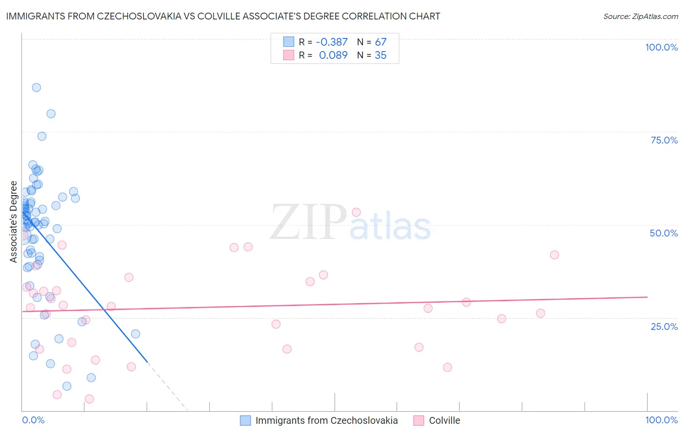 Immigrants from Czechoslovakia vs Colville Associate's Degree