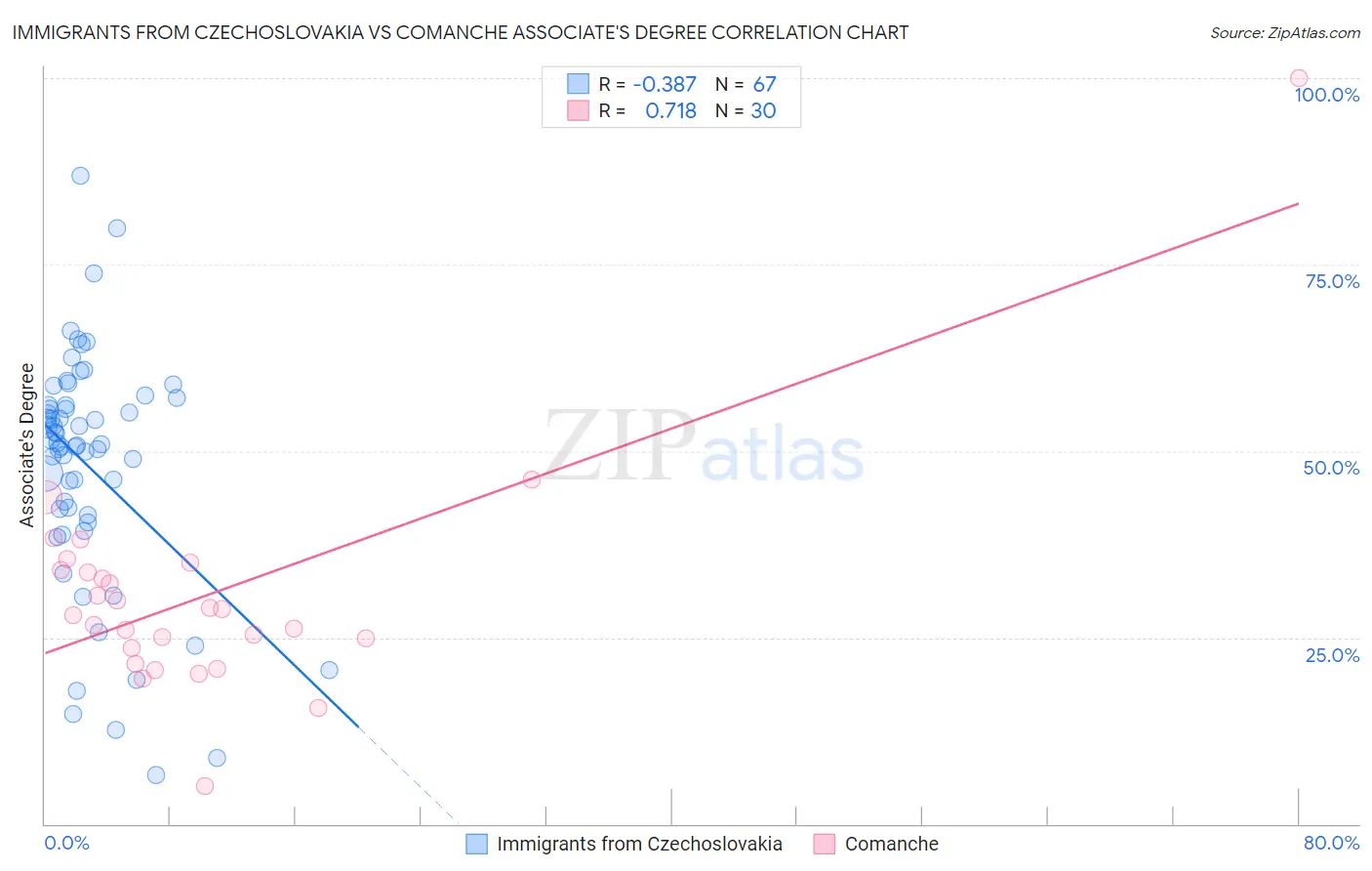 Immigrants from Czechoslovakia vs Comanche Associate's Degree