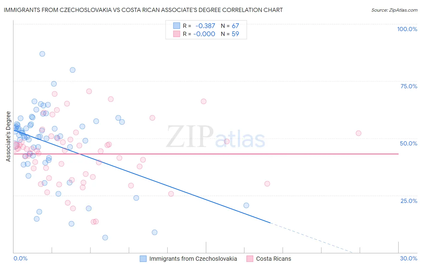 Immigrants from Czechoslovakia vs Costa Rican Associate's Degree