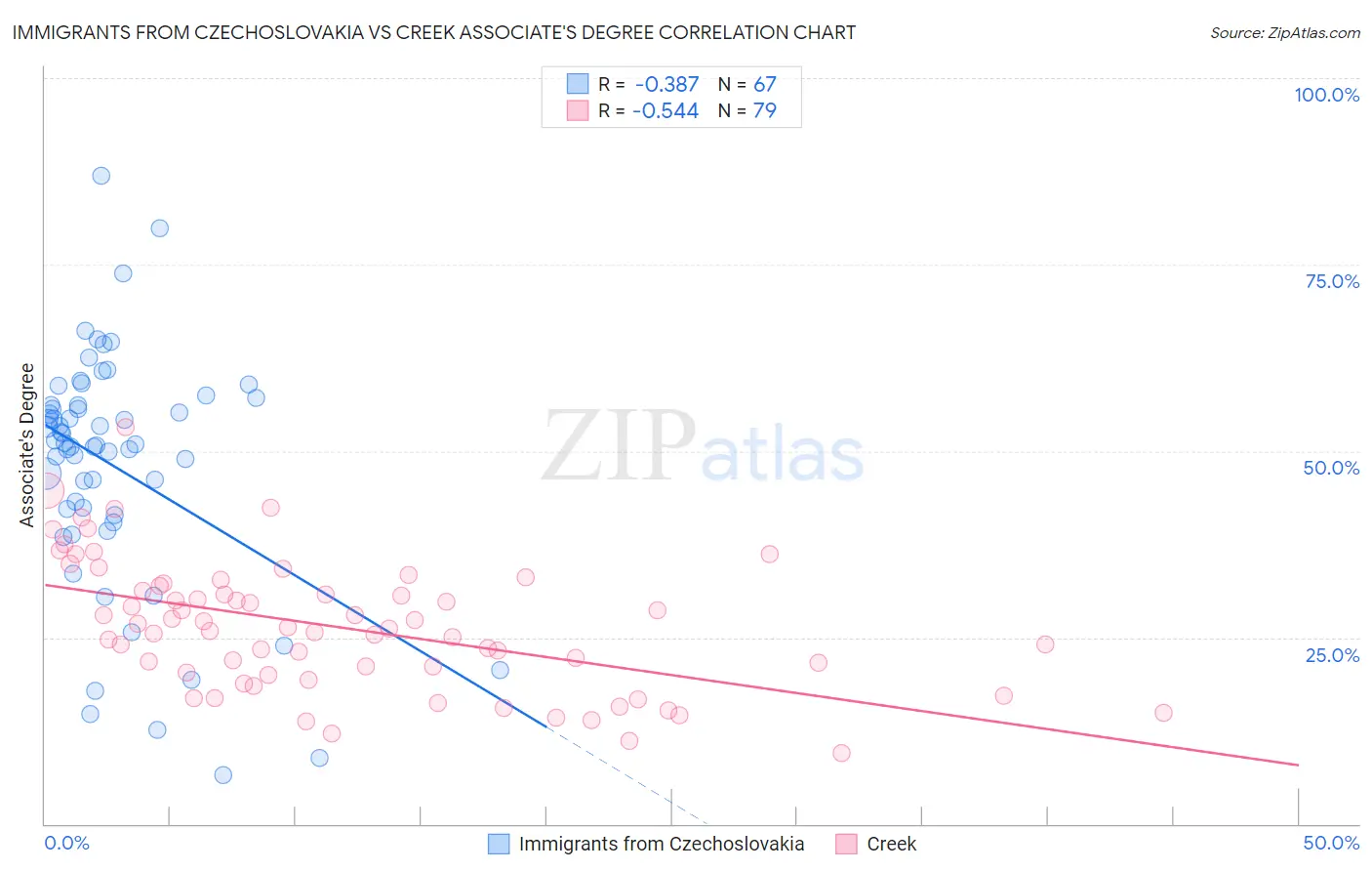 Immigrants from Czechoslovakia vs Creek Associate's Degree