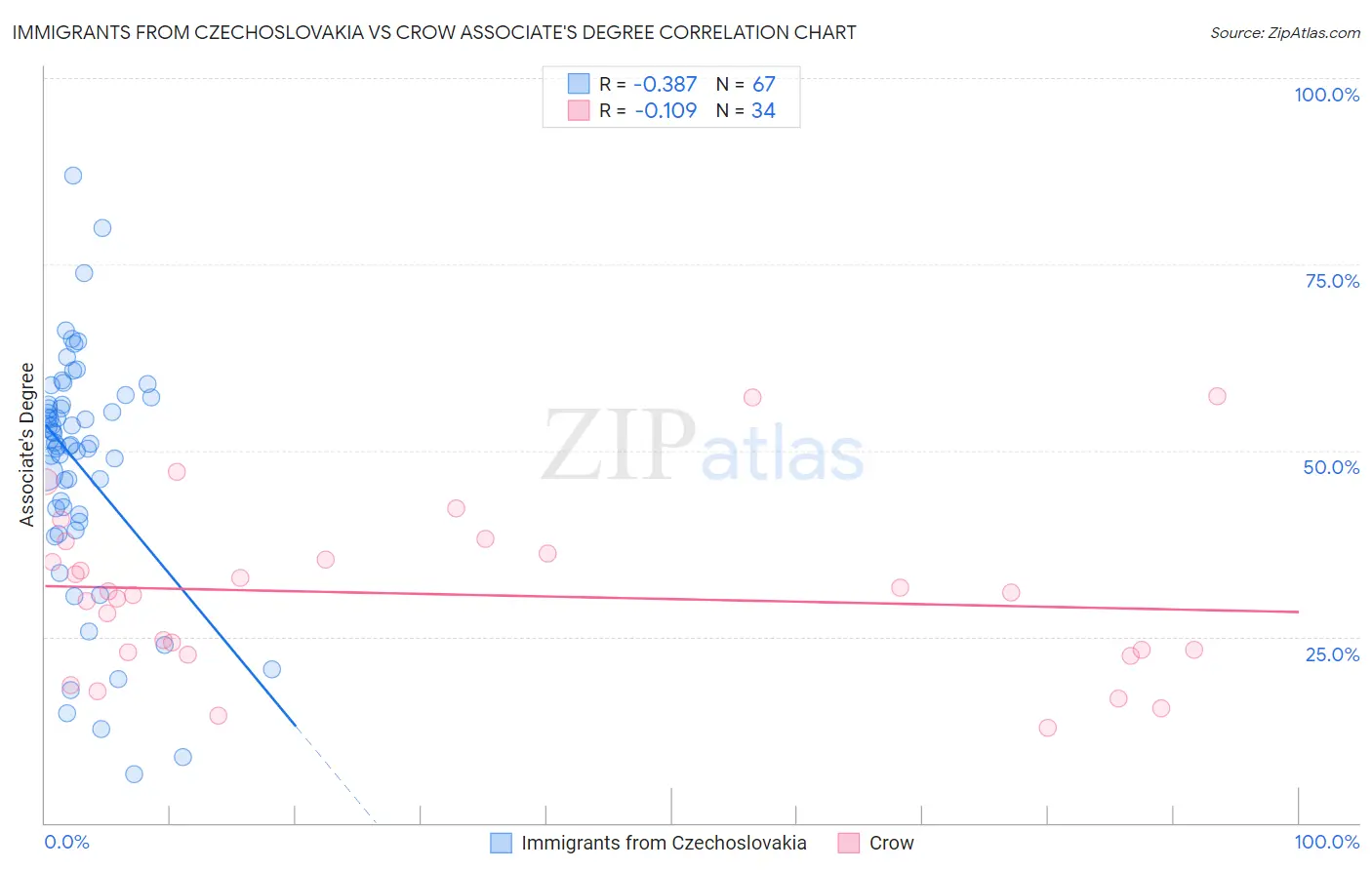 Immigrants from Czechoslovakia vs Crow Associate's Degree