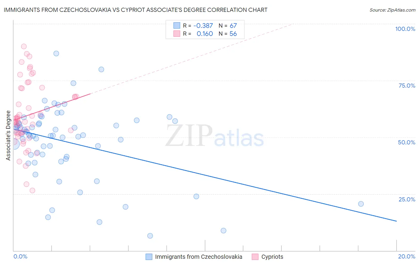 Immigrants from Czechoslovakia vs Cypriot Associate's Degree