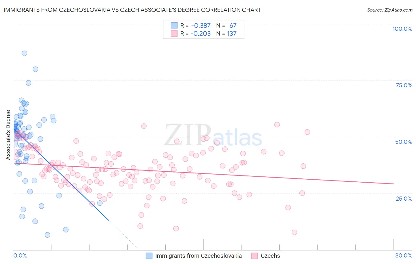 Immigrants from Czechoslovakia vs Czech Associate's Degree