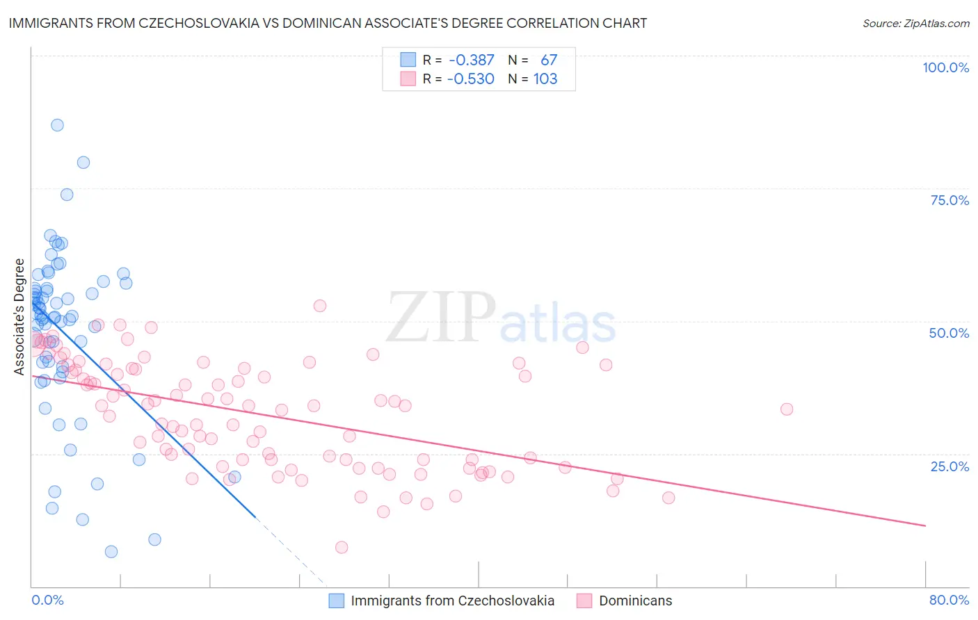 Immigrants from Czechoslovakia vs Dominican Associate's Degree
