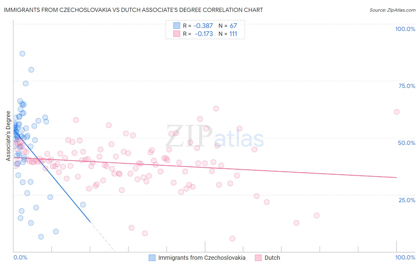 Immigrants from Czechoslovakia vs Dutch Associate's Degree