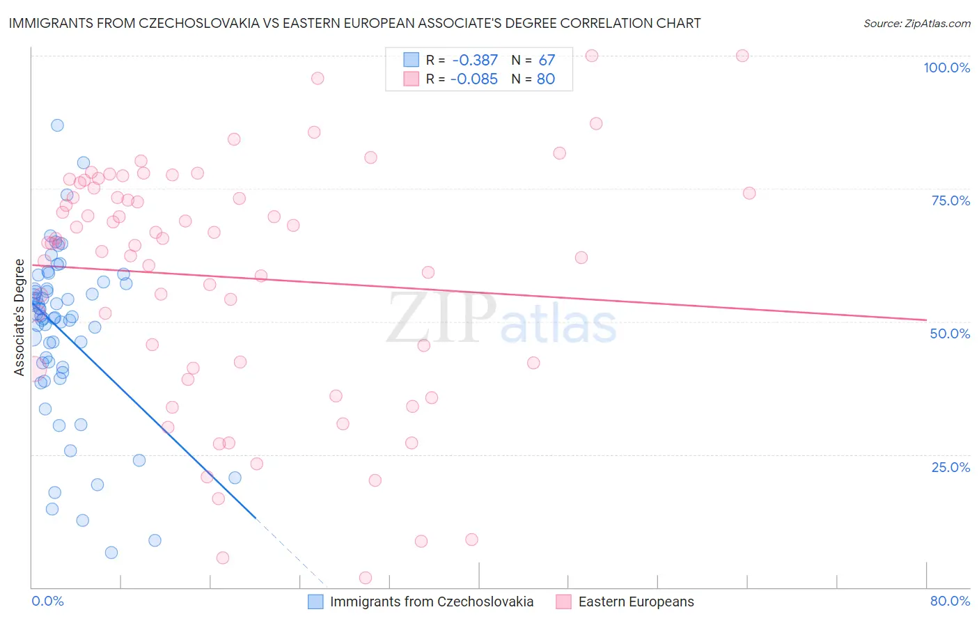 Immigrants from Czechoslovakia vs Eastern European Associate's Degree