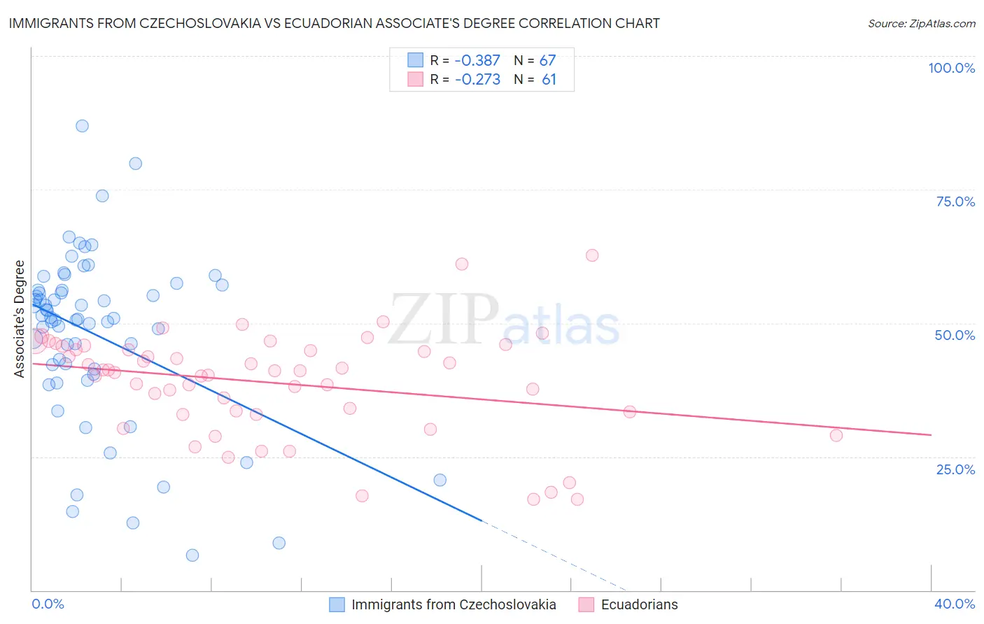 Immigrants from Czechoslovakia vs Ecuadorian Associate's Degree