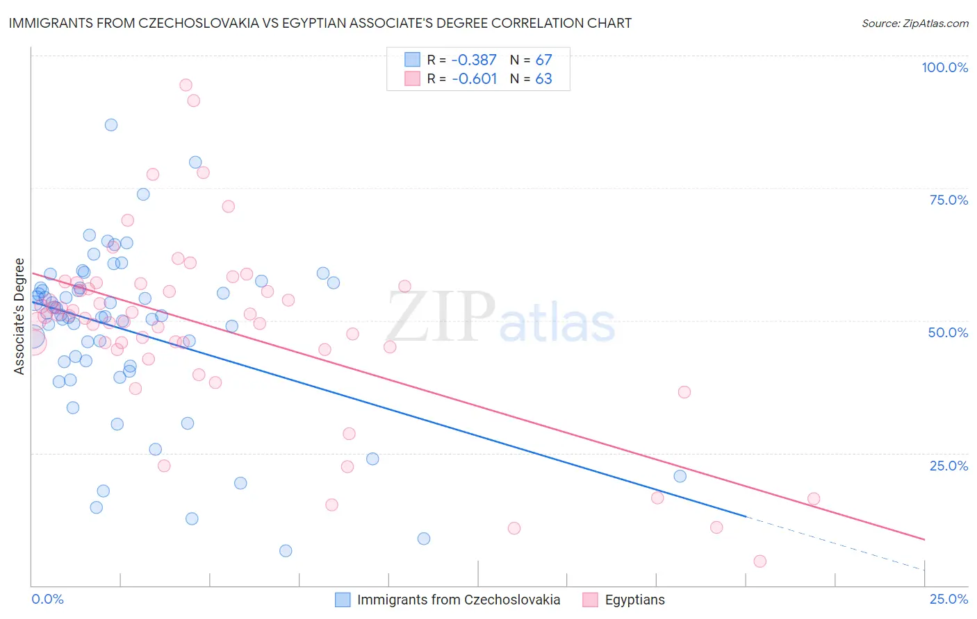 Immigrants from Czechoslovakia vs Egyptian Associate's Degree
