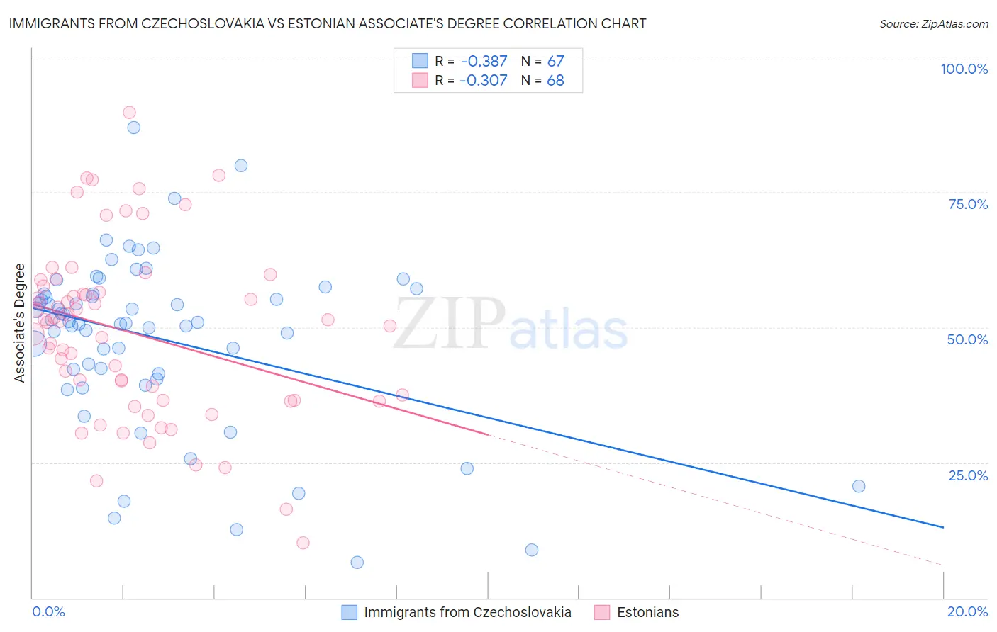 Immigrants from Czechoslovakia vs Estonian Associate's Degree