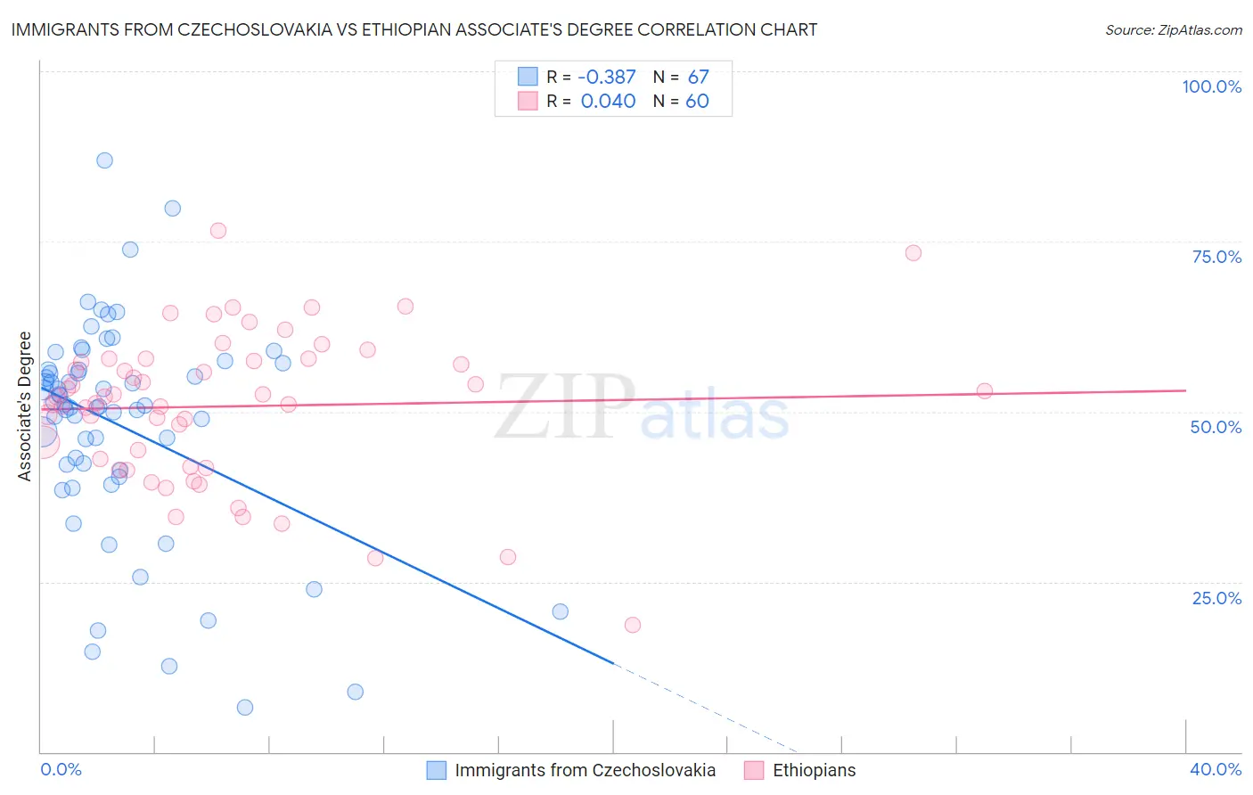 Immigrants from Czechoslovakia vs Ethiopian Associate's Degree