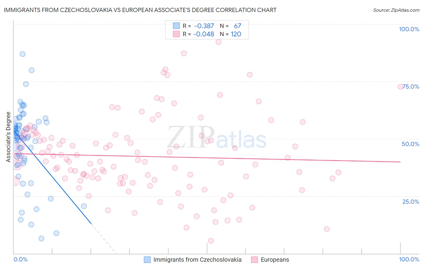 Immigrants from Czechoslovakia vs European Associate's Degree