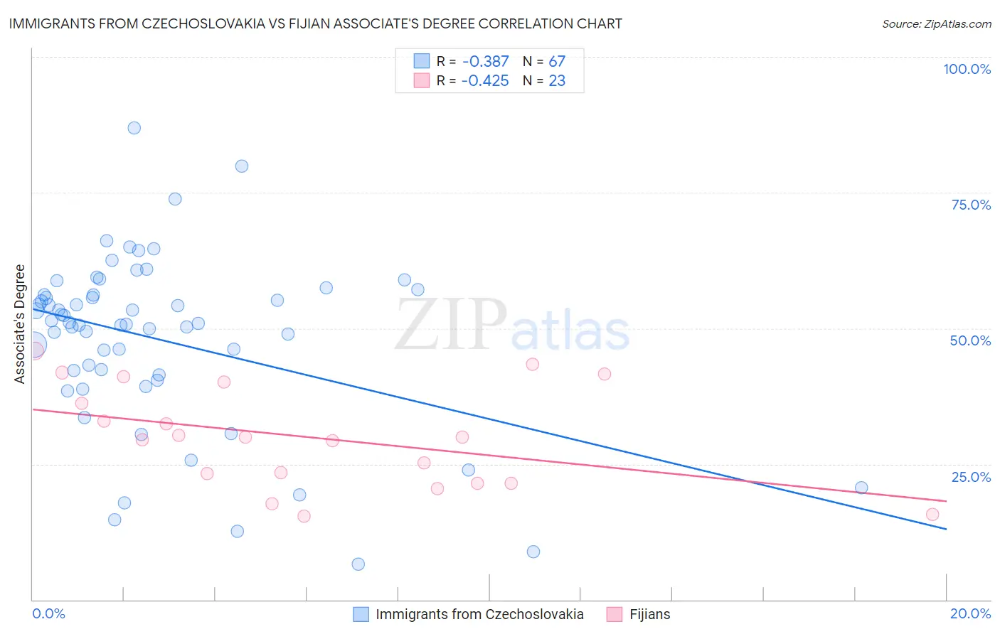 Immigrants from Czechoslovakia vs Fijian Associate's Degree