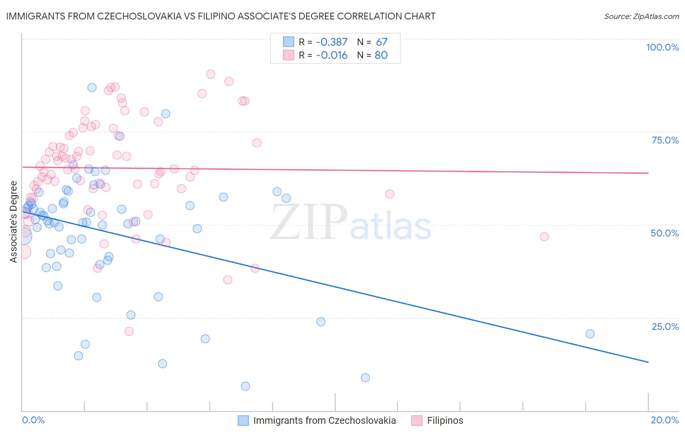 Immigrants from Czechoslovakia vs Filipino Associate's Degree