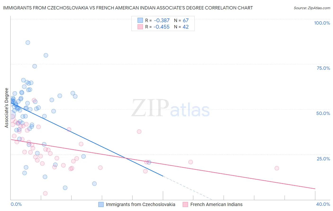 Immigrants from Czechoslovakia vs French American Indian Associate's Degree