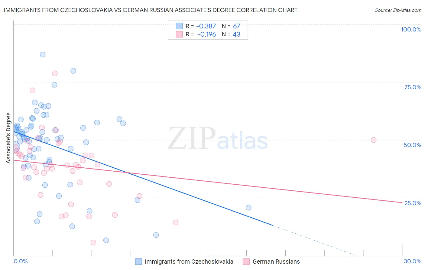 Immigrants from Czechoslovakia vs German Russian Associate's Degree