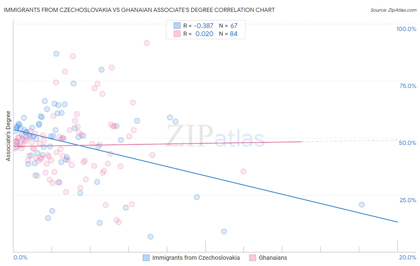 Immigrants from Czechoslovakia vs Ghanaian Associate's Degree