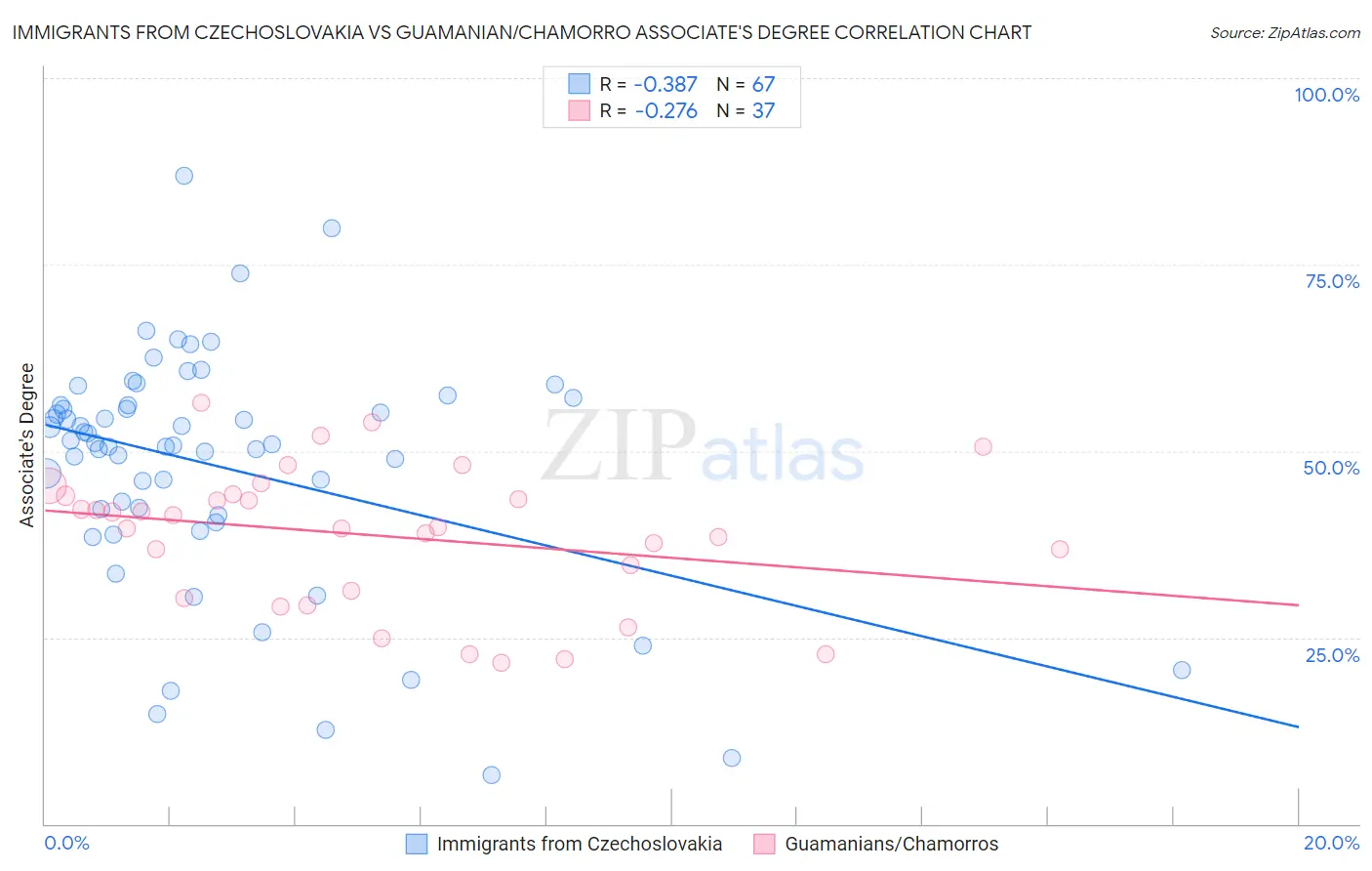 Immigrants from Czechoslovakia vs Guamanian/Chamorro Associate's Degree