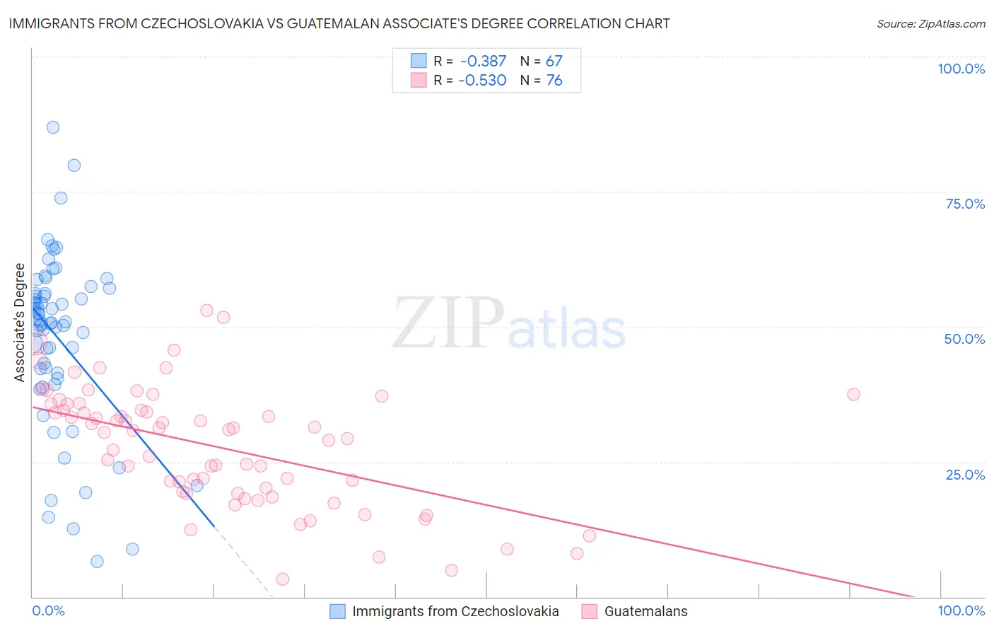 Immigrants from Czechoslovakia vs Guatemalan Associate's Degree