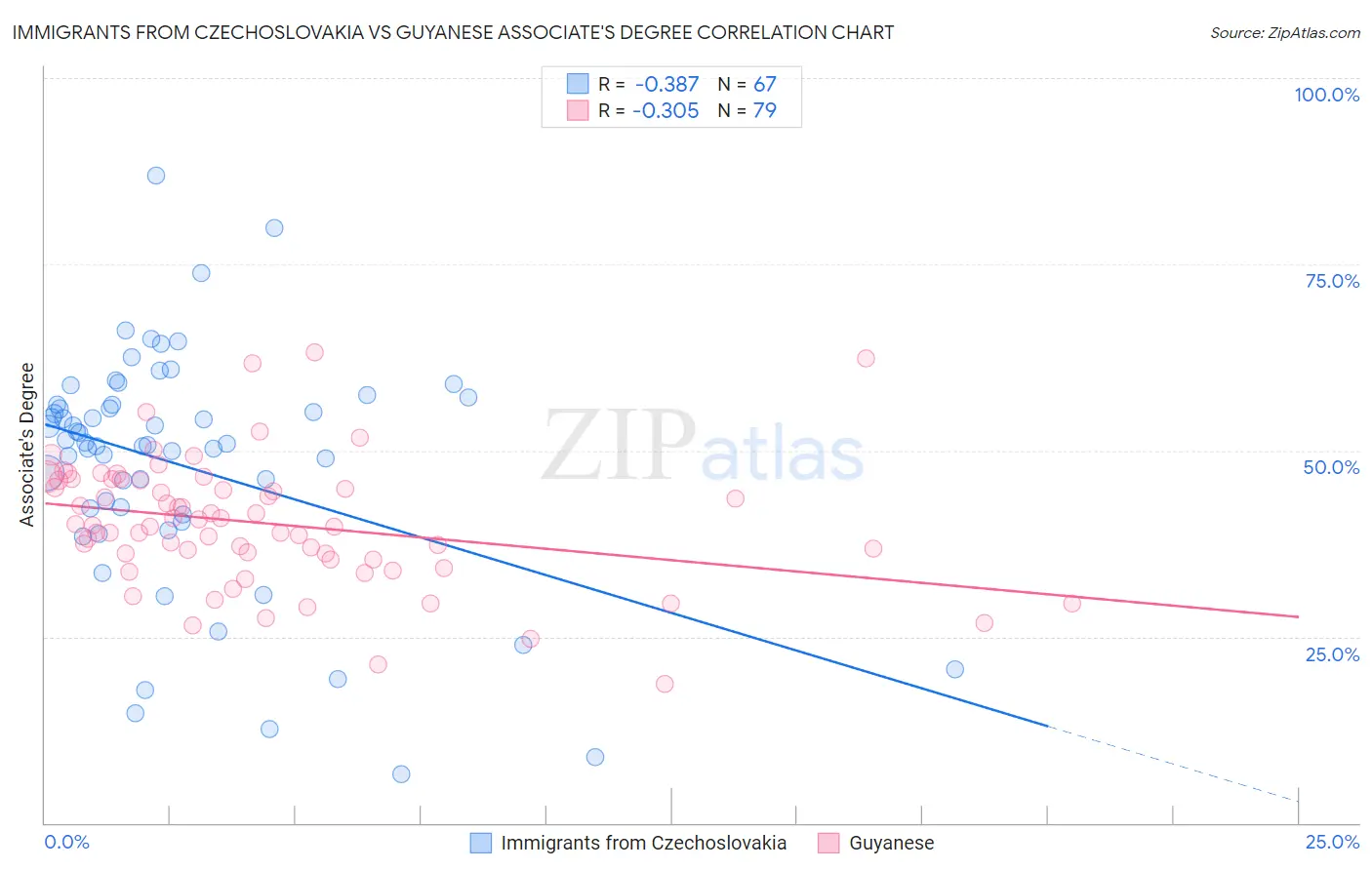 Immigrants from Czechoslovakia vs Guyanese Associate's Degree