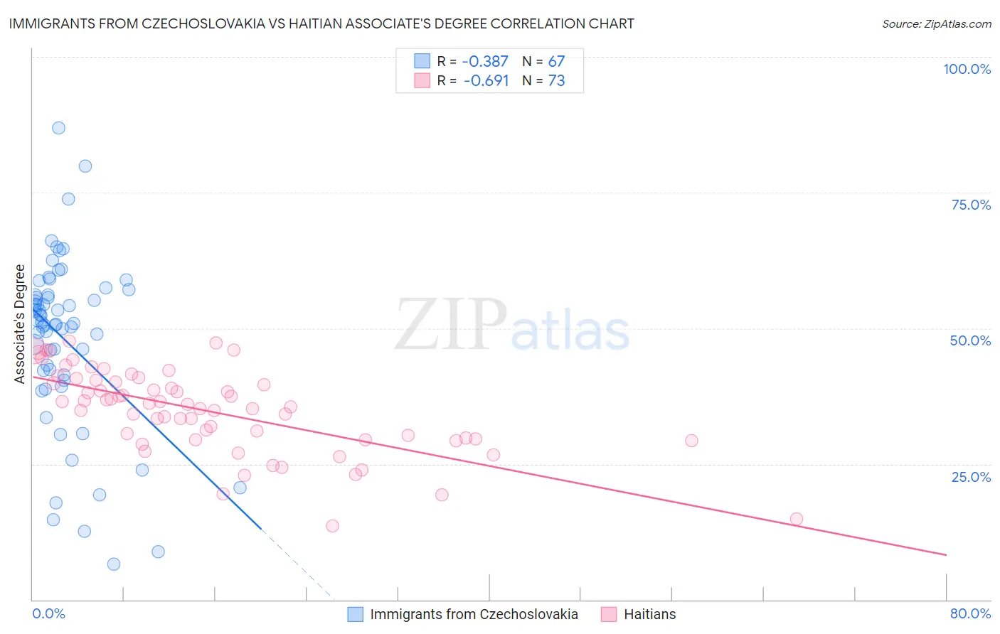 Immigrants from Czechoslovakia vs Haitian Associate's Degree